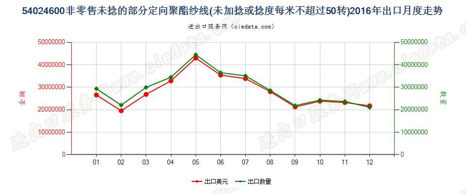 54024600部分定向聚酯纱线，未加捻或捻度≤50转/米出口2016年月度走势图