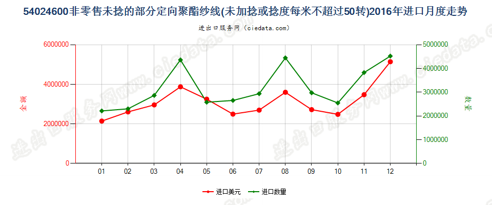 54024600部分定向聚酯纱线，未加捻或捻度≤50转/米进口2016年月度走势图