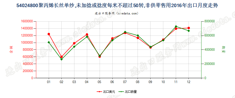 54024800聚丙烯长丝单纱(弹性纱线除外)，未加捻或捻度每米不超过50转出口2016年月度走势图