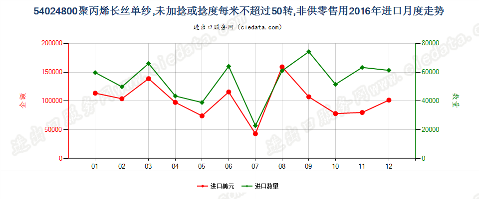 54024800聚丙烯长丝单纱(弹性纱线除外)，未加捻或捻度每米不超过50转进口2016年月度走势图