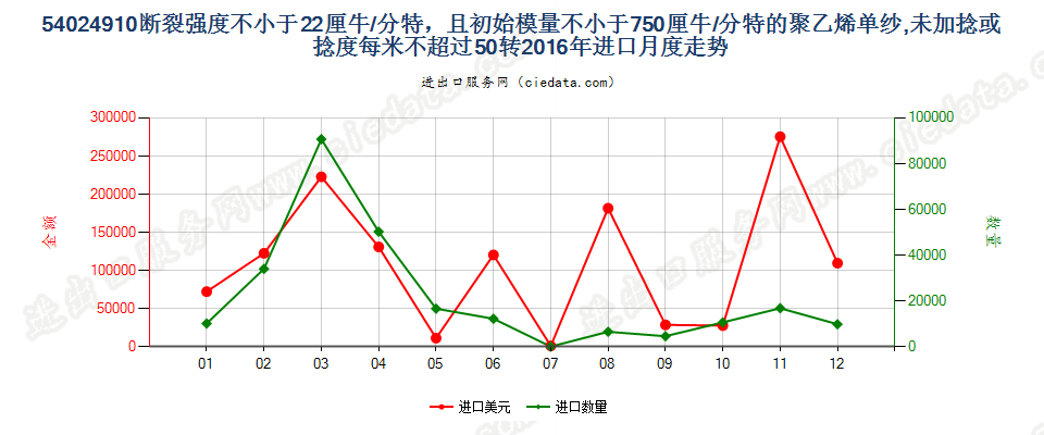 54024910断裂强度不小于22厘牛/分特，且初始模量不小于750厘牛/分特的聚乙烯单纱,未加捻或捻度每米不超过50转进口2016年月度走势图