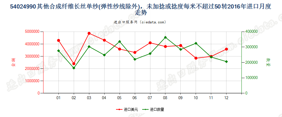 54024990其他合成纤维长丝单纱(弹性纱线除外)，未加捻或捻度每米不超过50转进口2016年月度走势图