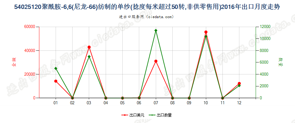 54025120尼龙-6，6纱线，捻度＞50转/米出口2016年月度走势图