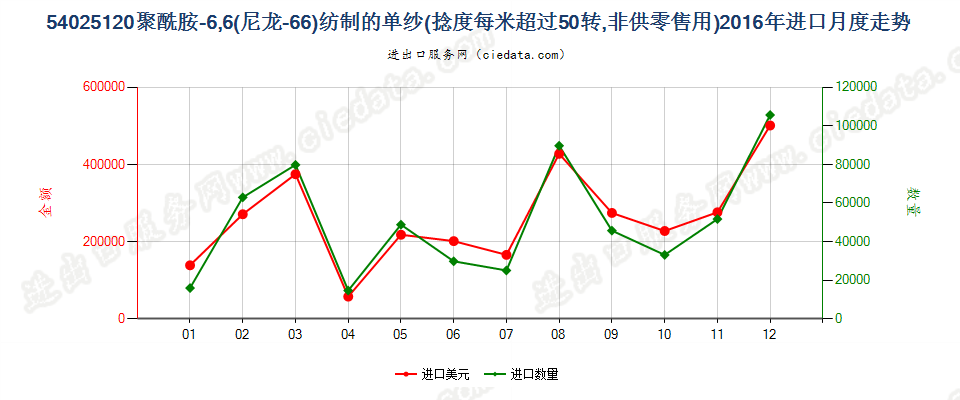 54025120尼龙-6，6纱线，捻度＞50转/米进口2016年月度走势图