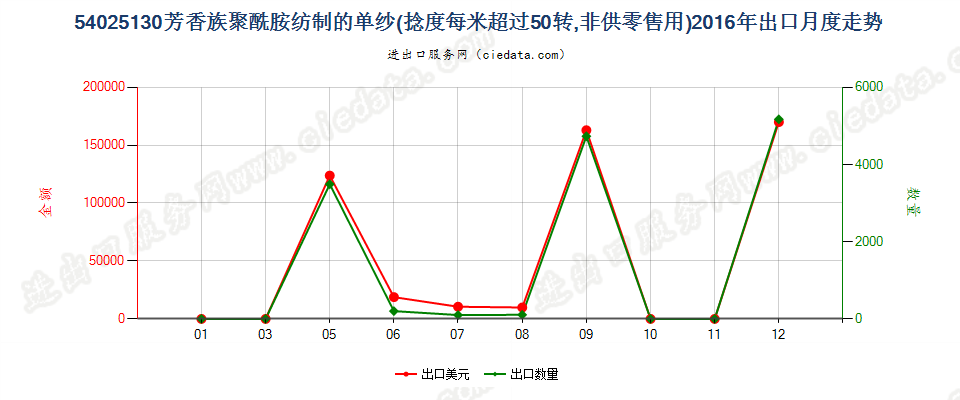 54025130芳香族聚酰胺纱线，捻度＞50转/米出口2016年月度走势图