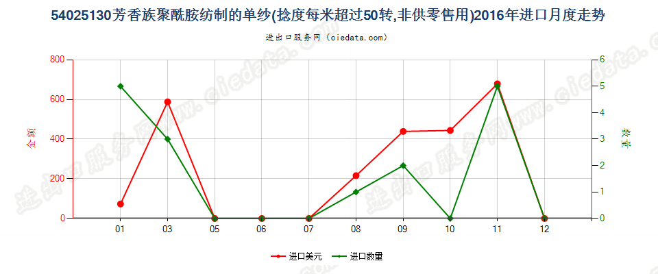 54025130芳香族聚酰胺纱线，捻度＞50转/米进口2016年月度走势图