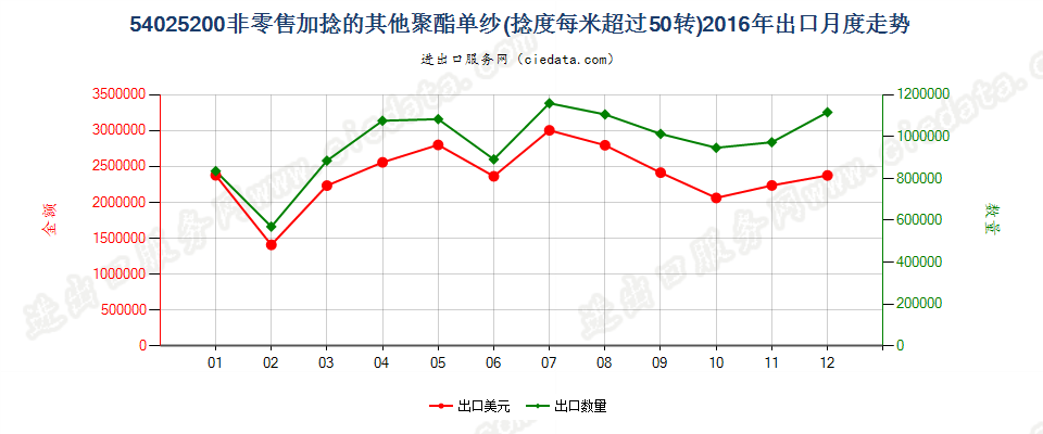 54025200聚酯纱线，捻度＞50转/米出口2016年月度走势图