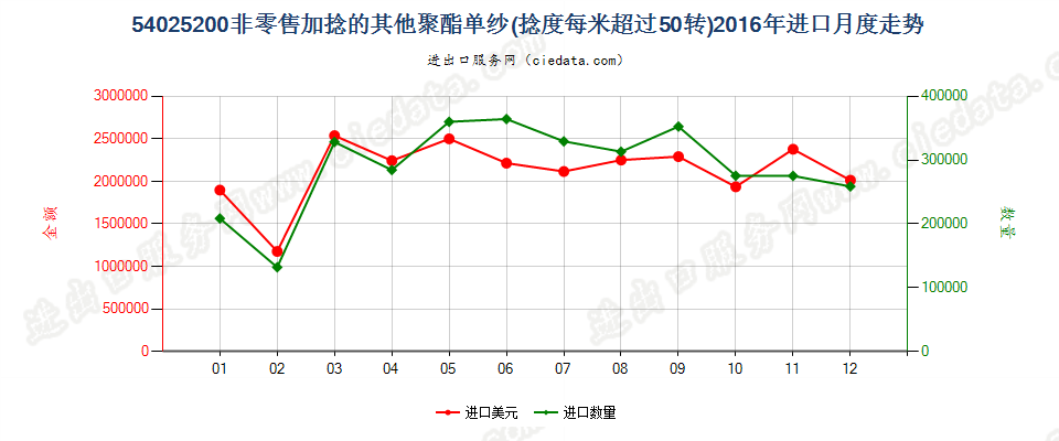 54025200聚酯纱线，捻度＞50转/米进口2016年月度走势图