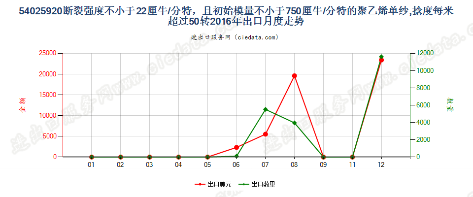 54025920断裂强度不小于22厘牛/分特，且初始模量不小于750厘牛/分特的聚乙烯单纱,捻度每米超过50转出口2016年月度走势图