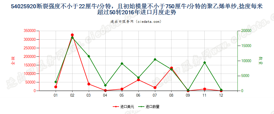 54025920断裂强度不小于22厘牛/分特，且初始模量不小于750厘牛/分特的聚乙烯单纱,捻度每米超过50转进口2016年月度走势图