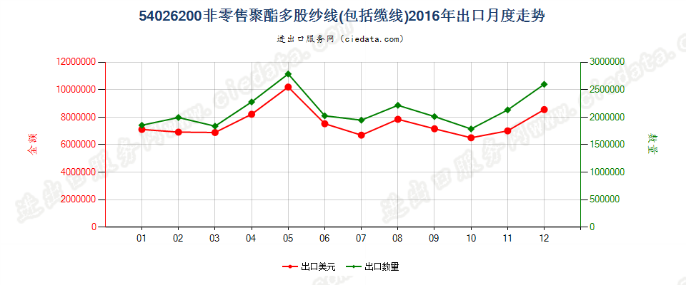 54026200聚酯多股纱线或缆线出口2016年月度走势图