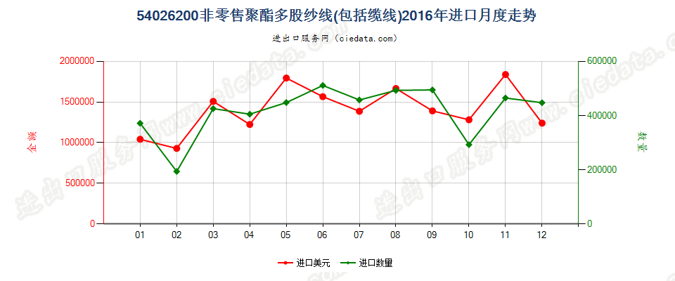 54026200聚酯多股纱线或缆线进口2016年月度走势图