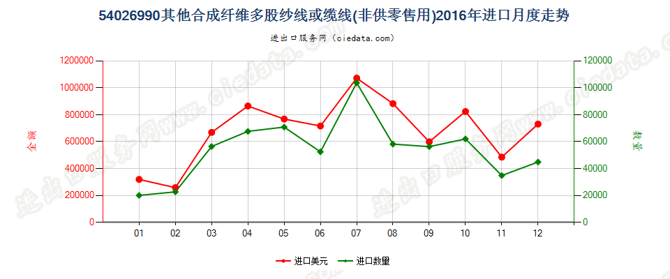 54026990未列名合成纤维长丝多股纱线或缆线进口2016年月度走势图