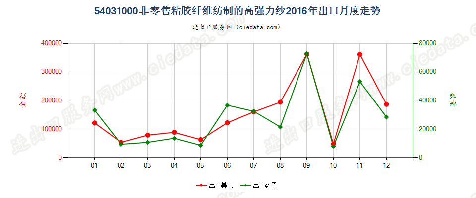 54031000粘胶纤维高强力纱出口2016年月度走势图