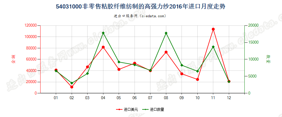 54031000粘胶纤维高强力纱进口2016年月度走势图