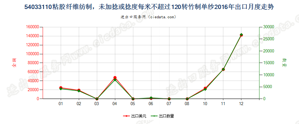 54033110竹粘胶纤维单纱未加捻或捻度每米不超过120转出口2016年月度走势图