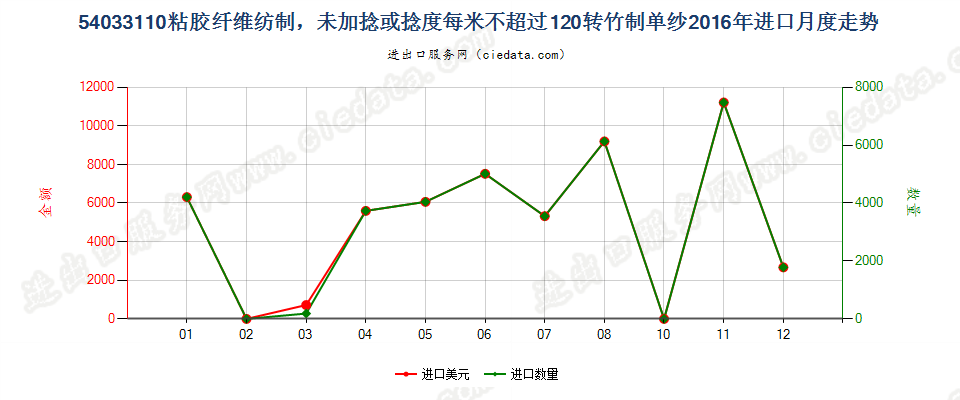 54033110竹粘胶纤维单纱未加捻或捻度每米不超过120转进口2016年月度走势图