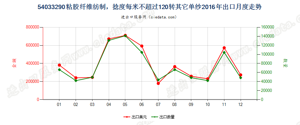 54033290其他粘胶纤维单纱，捻度每米超过120转出口2016年月度走势图