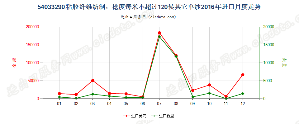 54033290其他粘胶纤维单纱，捻度每米超过120转进口2016年月度走势图