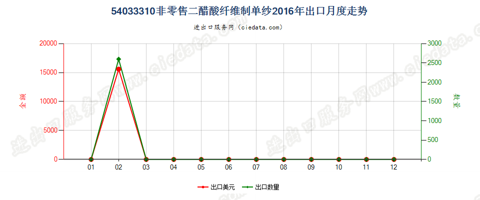 54033310二醋酸纤维丝束出口2016年月度走势图