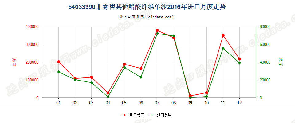 54033390其他醋酸纤维单纱进口2016年月度走势图