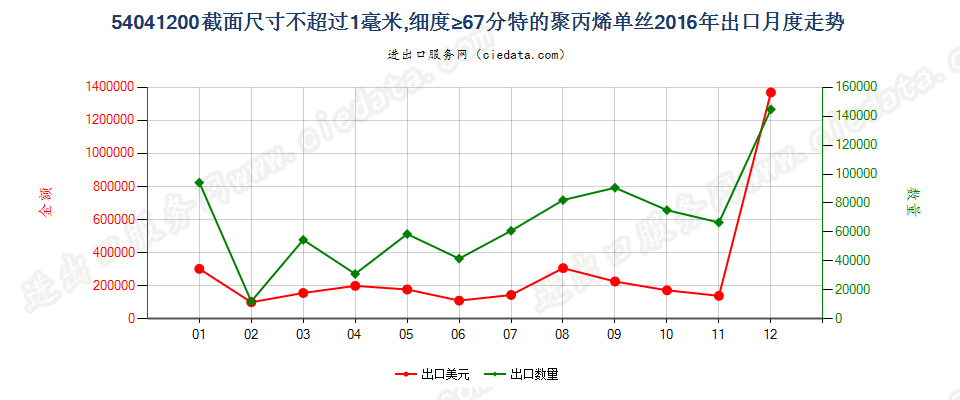 54041200聚丙烯单丝，截面尺寸≤1mm，细度≥67分特出口2016年月度走势图