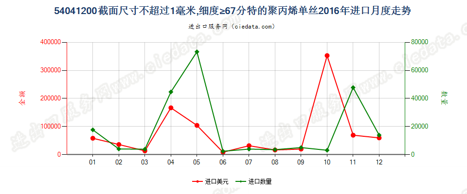 54041200聚丙烯单丝，截面尺寸≤1mm，细度≥67分特进口2016年月度走势图