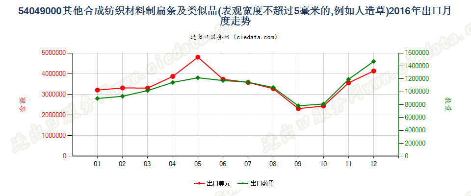 54049000表观宽度≤5mm的合成纺织材料扁条及类似品出口2016年月度走势图