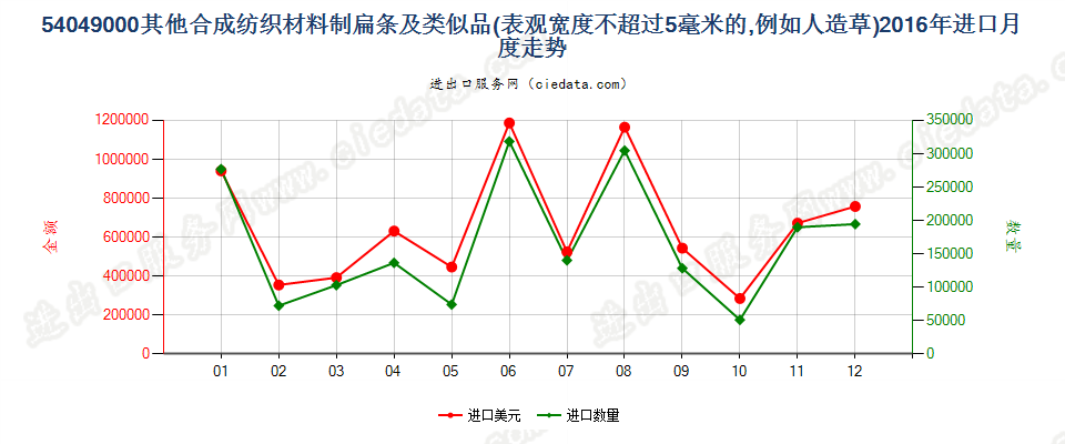 54049000表观宽度≤5mm的合成纺织材料扁条及类似品进口2016年月度走势图