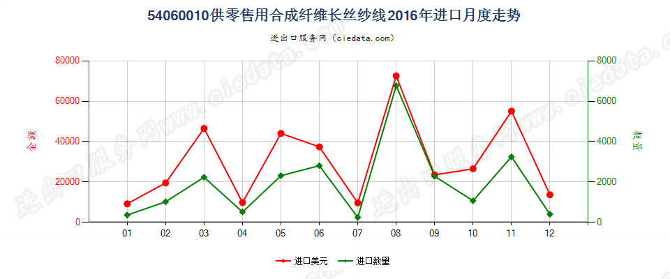 54060010合成纤维长丝纱线，供零售用进口2016年月度走势图