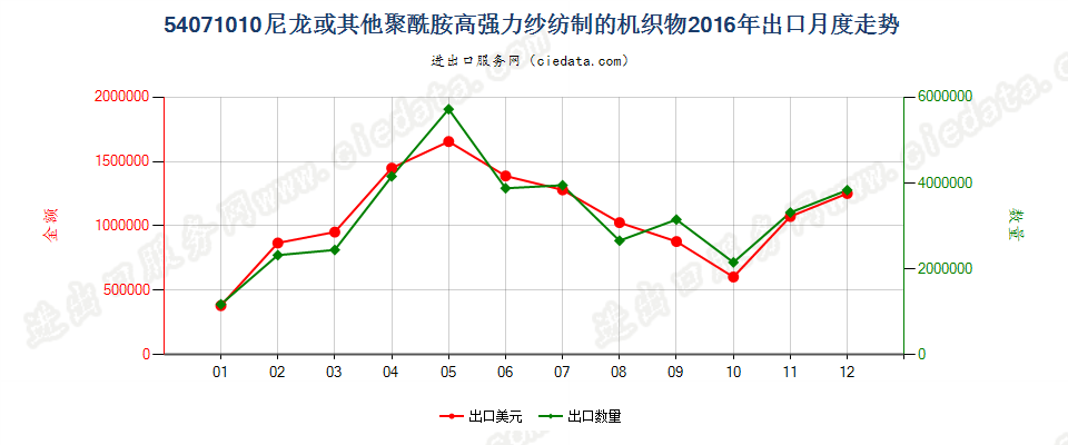 54071010尼龙或其他聚酰胺高强力纱制的机织物出口2016年月度走势图