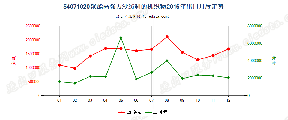 54071020聚酯高强力纱制的机织物出口2016年月度走势图