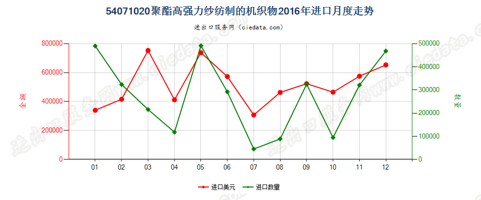 54071020聚酯高强力纱制的机织物进口2016年月度走势图