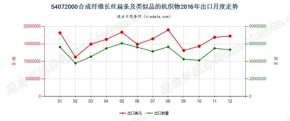 54072000合成纤维长丝扁条及类似品的布出口2016年月度走势图