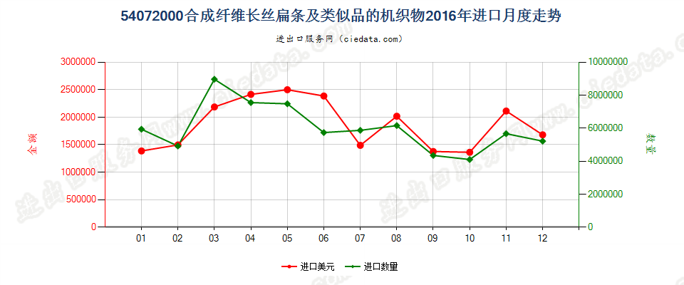 54072000合成纤维长丝扁条及类似品的布进口2016年月度走势图