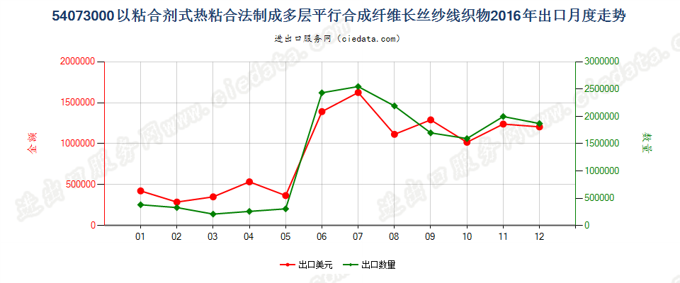 54073000纱线交叉点用粘合剂或热粘合法粘合成的织物出口2016年月度走势图