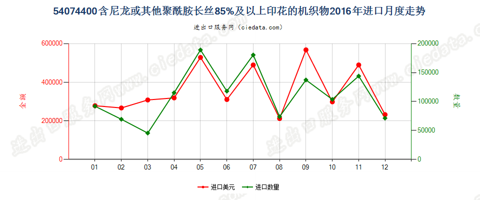 54074400尼龙等聚酰胺长丝≥85％的印花布进口2016年月度走势图