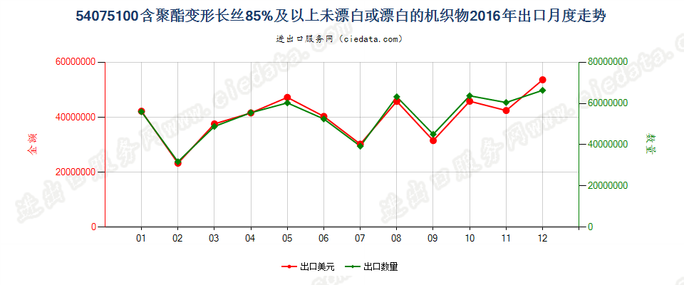 54075100聚酯变形长丝≥85％未漂或漂白的布出口2016年月度走势图