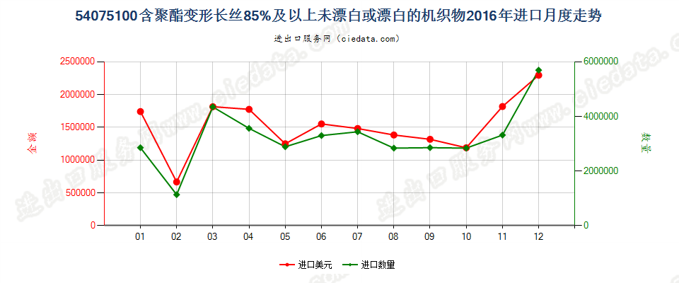 54075100聚酯变形长丝≥85％未漂或漂白的布进口2016年月度走势图