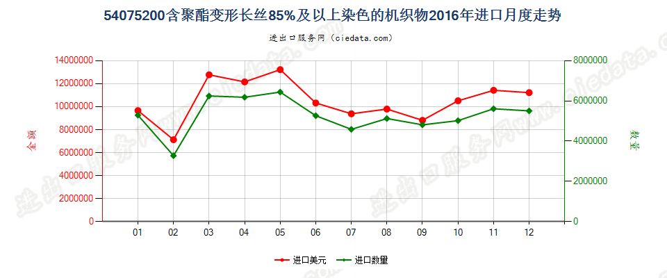 54075200聚酯变形长丝≥85％染色布进口2016年月度走势图