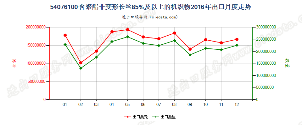 54076100含聚酯非变形长丝≥85％的机织物出口2016年月度走势图