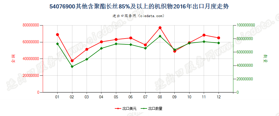 54076900其他含聚酯长丝≥85％的机织物出口2016年月度走势图