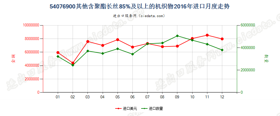 54076900其他含聚酯长丝≥85％的机织物进口2016年月度走势图