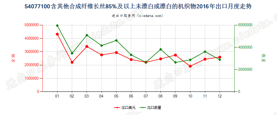 54077100含其他合纤长丝≥85％未漂或漂白的机织物出口2016年月度走势图