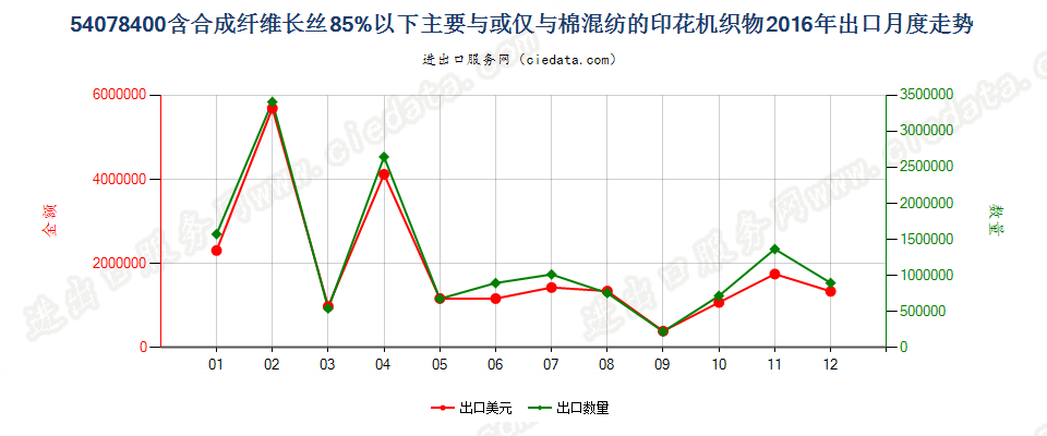 54078400合成纤维长丝＜85％，与棉混纺印花布出口2016年月度走势图