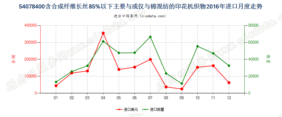 54078400合成纤维长丝＜85％，与棉混纺印花布进口2016年月度走势图