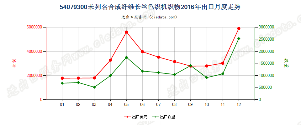 54079300其他合成纤维长丝色织布出口2016年月度走势图