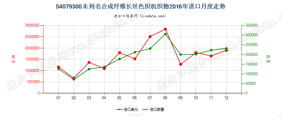 54079300其他合成纤维长丝色织布进口2016年月度走势图