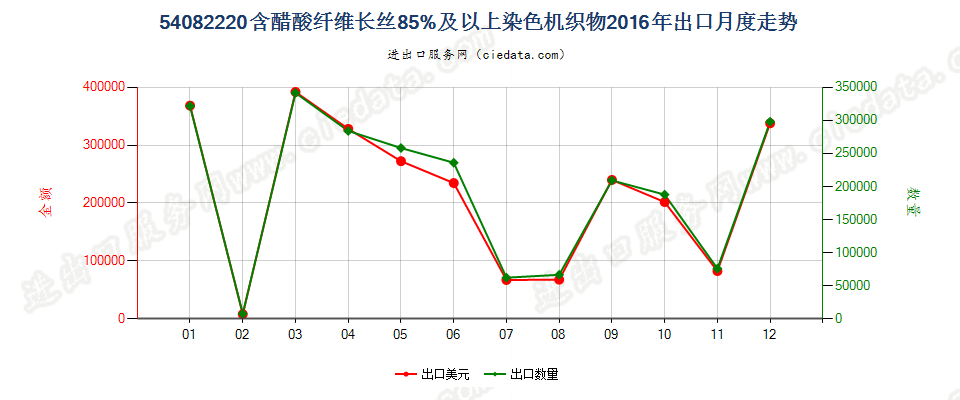 54082220含醋酸长丝≥85%染色机织物出口2016年月度走势图