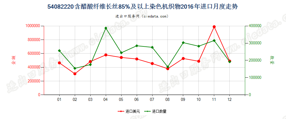 54082220含醋酸长丝≥85%染色机织物进口2016年月度走势图